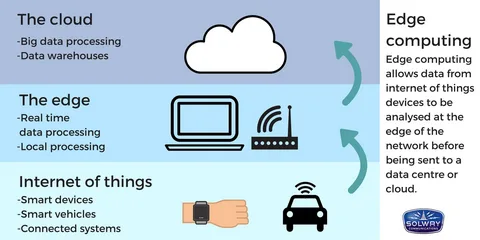 Edge Computing