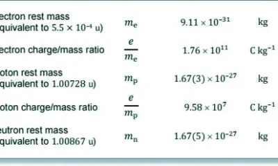 Rest Mass of the Electron