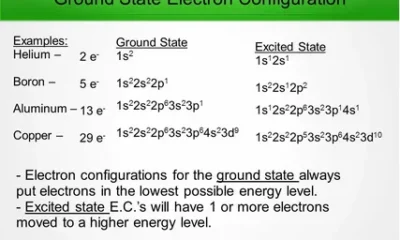 Ground State Electron Configuration