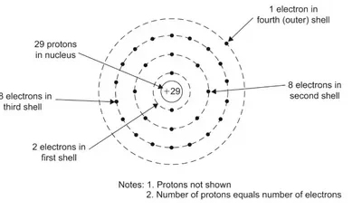 electron shells