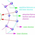 electron shielding