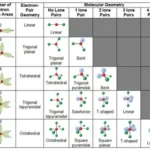 electron geometry vs molecular geometry